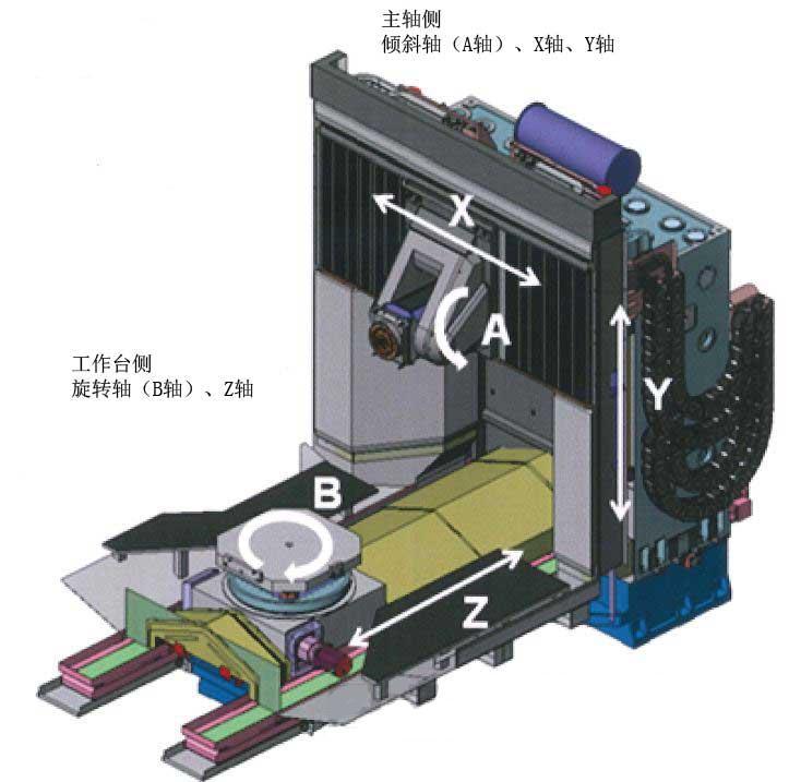 兩個旋轉(zhuǎn)軸設(shè)置在工作臺和主軸上的臥式五軸加工中心